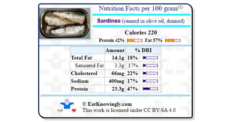 can of sardines calories|Calories in Sardines, with bone, canned in oil, drained .